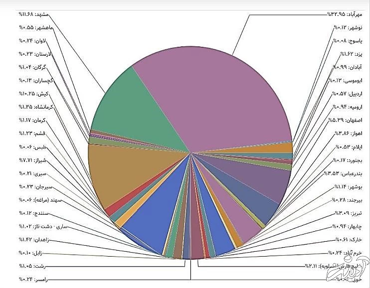 تعداد پروازها در فروردین ماه چقدر تغییر کرد؟